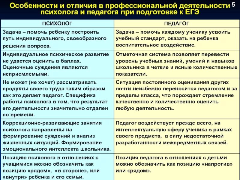 Деятельность подготовка к егэ. Педагог и психолог разница. Специфика работы психолога. Особенности педагог психолог. Различия педагога и психолога.