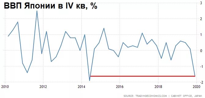 Динамика ВВП Японии. ВВП Японии график. Динамика ВВП Японии 2021. Динамика ВВП Японии за последние 10 лет. Япония размер ввп на душу