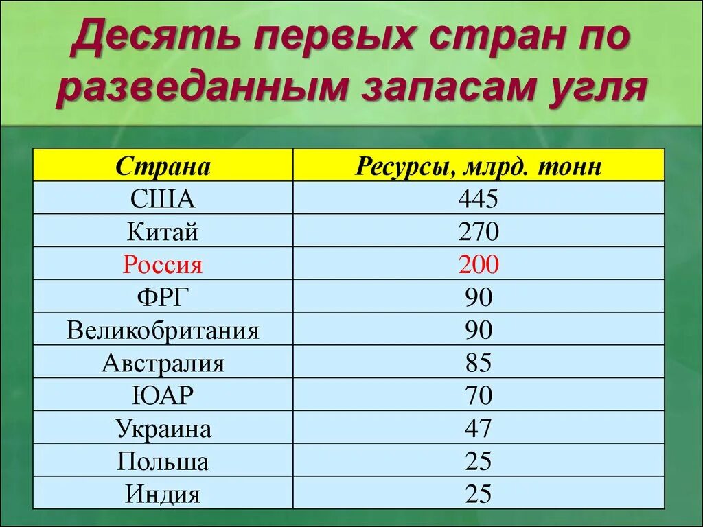 Страны запасы угля добыча ресурсообеспеченность. Страны лидеры по обеспеченности углём. Ресурсообеспеченность стран углем на душу населения. Запасы угля в сша. Запасы каменного угля в мире таблица.