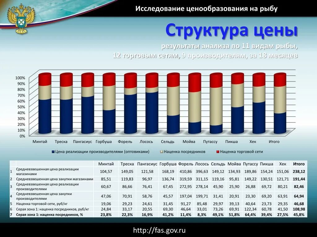 Ценовая политика москвы. Структура цены. Структура цены ценообразование. Структура цены таблица. Состав цены ценообразование.