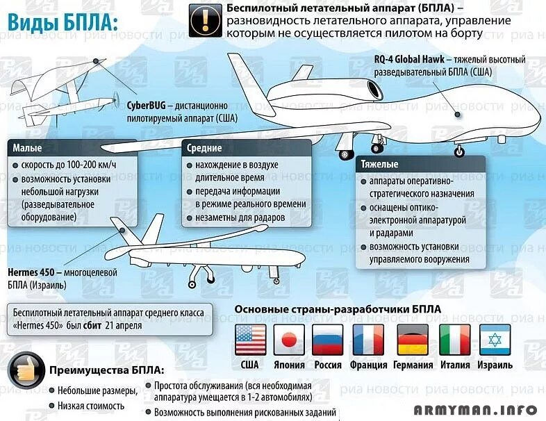 Классификация военных БПЛА. Структура БПЛА самолетного типа. Классификация БПЛА самолетного типа. Классификация беспилотных летательных аппаратов в России. Алгоритм действий при обнаружении беспилотных летательных аппаратов