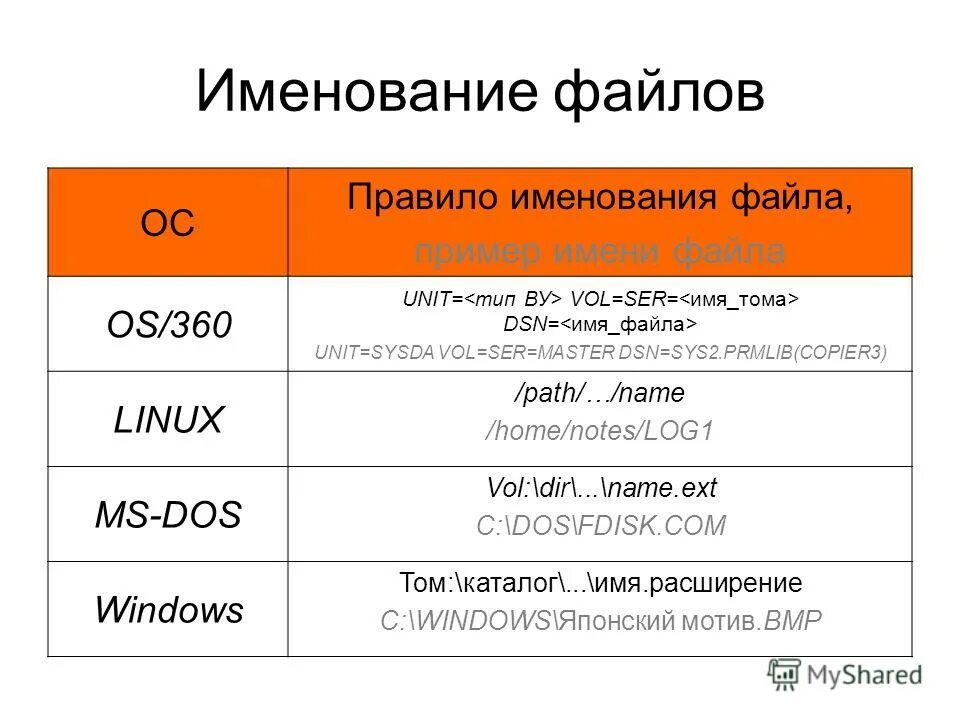 Файловая система для линукс типы файлов. Права доступа linux. Правила построения полных имен файлов в linux. Правила построения полных имен файлов в linux. Структура команд в linux.