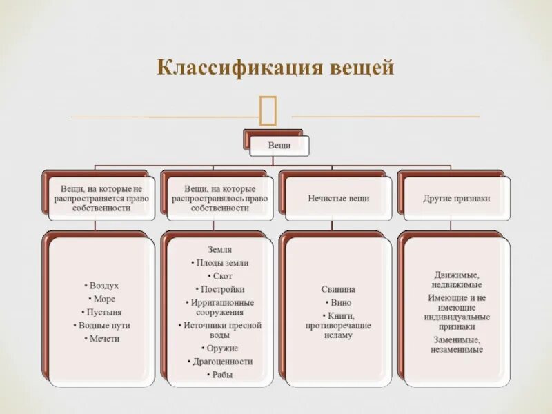 Градация предметов. Классификация вещей в ГП. Классификация вещей гражданских правоотношений. Классификация вещей как объектов гражданских правоотношений. Классификация вещей в гражданском праве таблица.