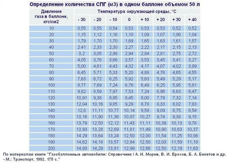 Метан коэффициент. Таблица вместимости метана в баллон. Газовый баллон 40л автомобильный размер. Таблица плотности сжиженного газа в зависимости от температуры. Таблица расчета газа в баллоне по давлению.