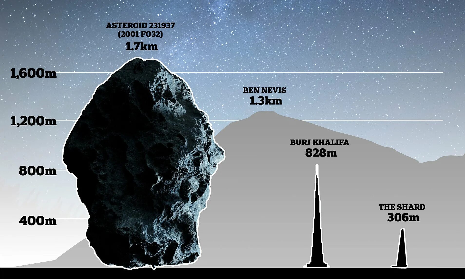 Падает ли земля на солнце. Астероид. Огромный астероид. Астероид 2022. Астероид и земля.