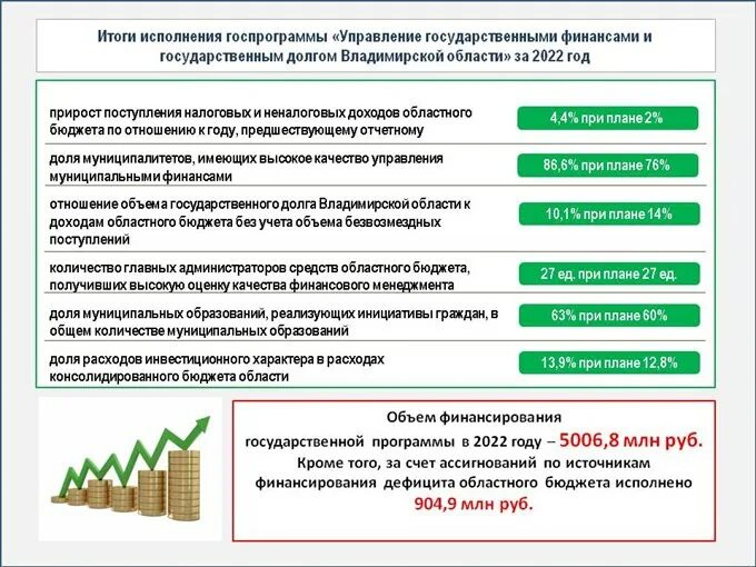администрация для презентации. владимирская область государственные программы. структура доходов владимирской области. причины дтп. департамент образования владимирской области логотип.