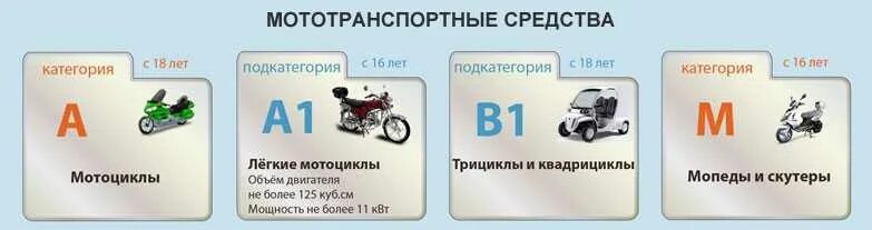 Мотоциклы категории а1. С1 категория прав Украина. Мопед категории м и а1. Категория ТС скутера 50 кубов. Нужна категория на скутер