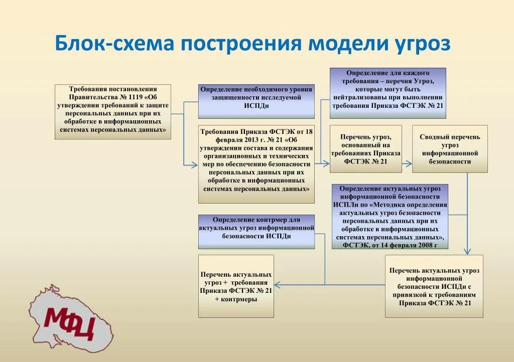 Определение угроз безопасности информации методика. Угрозы безопасности персональных данных схема. Модель угроз безопасности персональных данных пример. Угрозы в ИСПДН. Частная модель угроз.