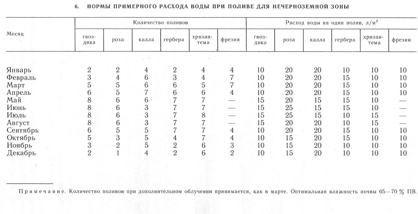 На 10 л воды расход. Основные показатели воды для полива растений. Норма расхода воды на полив. Расход воды при поливе. Нормы полива растений.