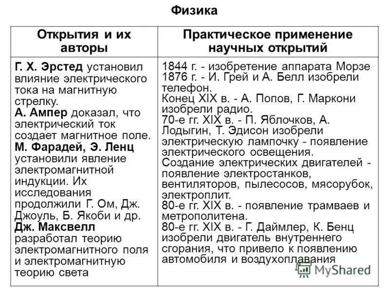 имена великих ученых. таблица биология ученые и их вклад в развитие науки. ученый физик. научные открытия начала 20 века таблица. великие ученые физики.