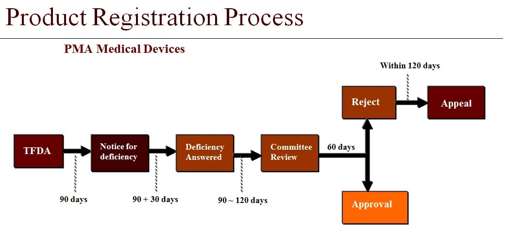 19000106212 process. концептуальная модель fmea. Gdp картинки для презентации. Registration procedure. Product design process.