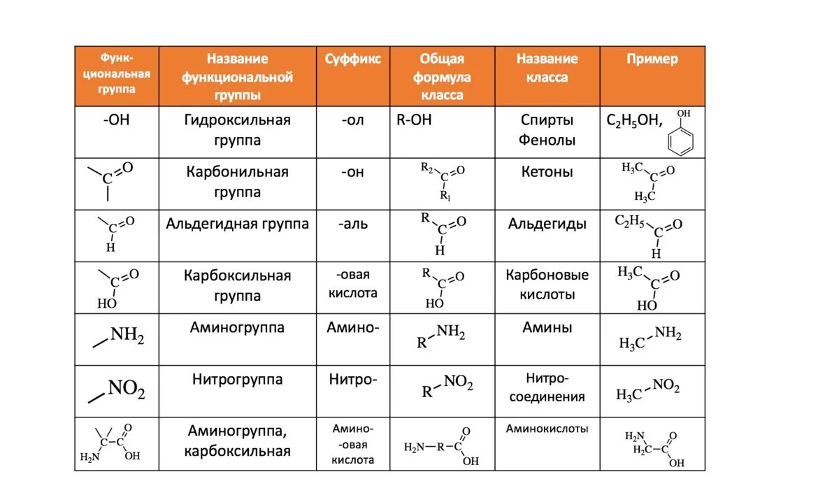 Кислородсодержащие химические соединения. Классификация по функциональным группам органическая химия. Классификация кислородсодержащих органических соединений таблица. Классы веществ в химии органическая химия. Строение органических веществ таблица.