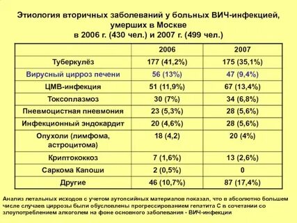 Перечень вич инфекций