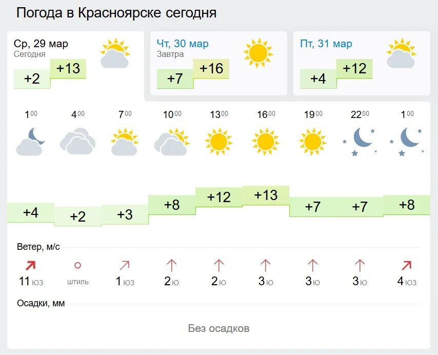 Прогноз погоды красноярск на апрель 2024 года. Погода в Красноярске. Погода в Красноярске на завтра. Погода в Красноярске на 3. Погода в Красноярске на неделю.