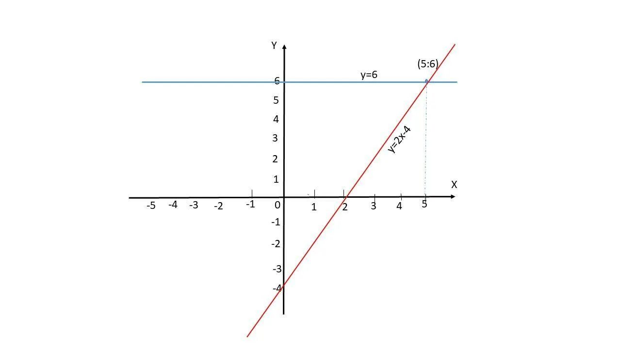 Построить прямую x-y+4=0. 6 Класс точки пересечения прямых. X пересекает x. Укажите прямую, параллельную прямой x − 1 2 = y − 4 3 = z − 8 5.