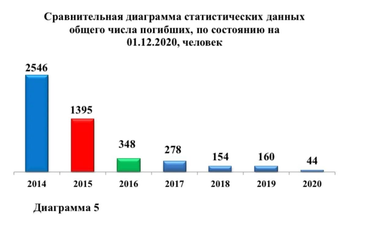 Статистика донбасса. Статистика донбасса. Число погибших на донбассе по годам. Военная операция на украине инфографика. Хронология войны на украине.