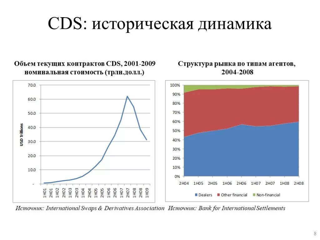 Историческая динамика. Объем рынка CDS. Динамики история. Рост рынка CDS 2001-2008 график.