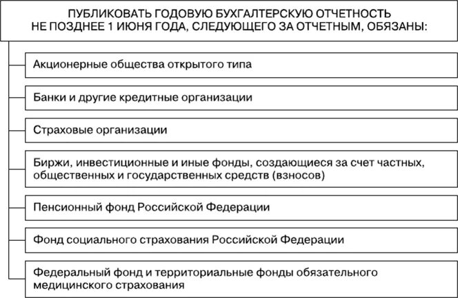 Форматы публикации публичного годового отчета нко