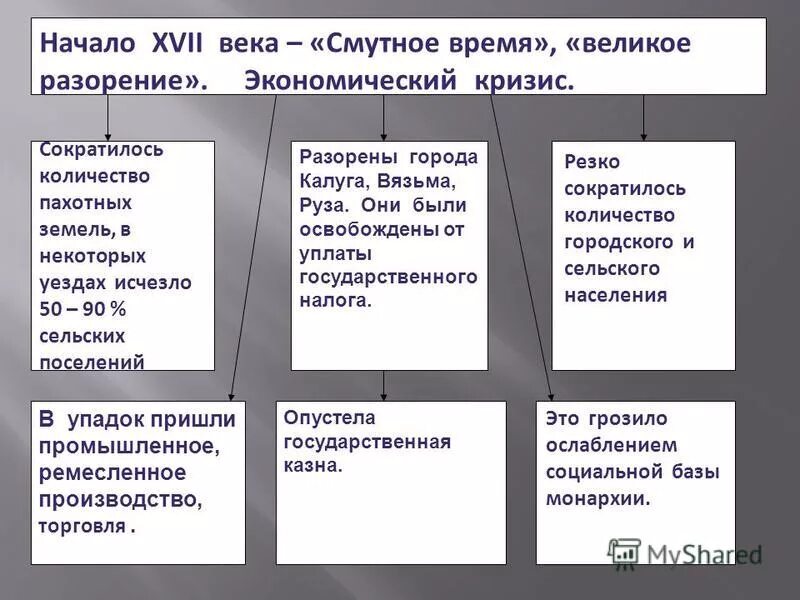 Экономический кризис 16 17. Кризис 17 века в России. Экономические последствия смуты 17 века. Экономический кризис смута. Экономический кризис в Смутное время.