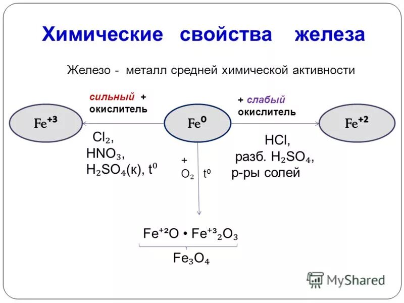 Кислотно основные свойства железа 2. Химические свойства железа схема. Химические свойства схема. Железо химические свойства схема. Химические свойства железа 9 класс.