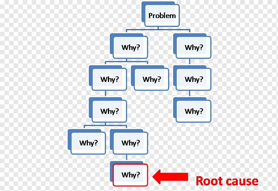 Five whys. 5 Why Analysis. Пять почему. 5 Почему примеры.