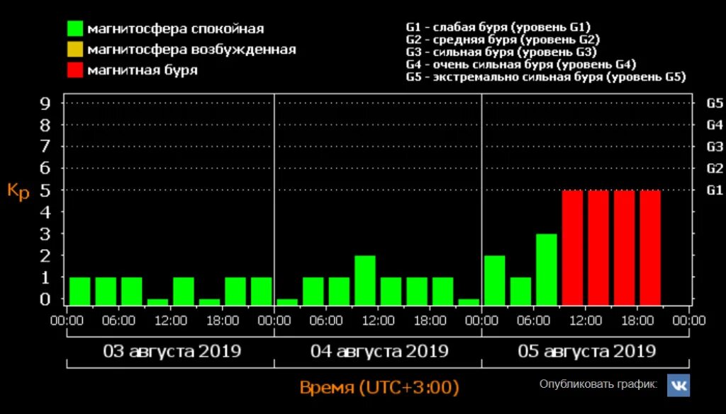 Магн бури сегодня москва. Магнитная буря баллы. График магнитных бурь на ноябрь. Индекс магнитных бурь. Таблица магнитных бурь по силе.