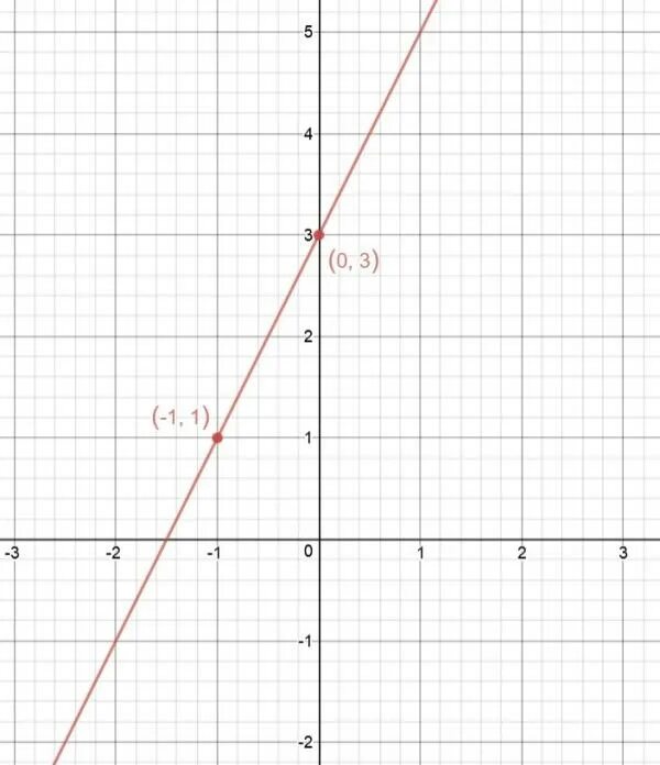 Прямая y 4x 1. Y X 2 график линейной функции. График линейной функции y=-3x+1. График функции y 3x 2 x 3. Y 2x 3 график линейной функции.