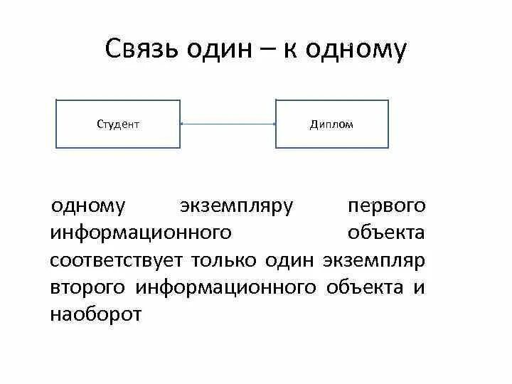 Примеры типа связи 1 1