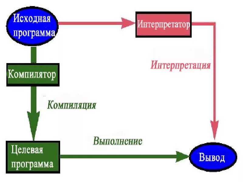 Компиляция в программировании. Компилятор и интерпретатор. Примеры компиляторов и интерпретаторов. Принцип работы компилятора. Пример работы компилятора.