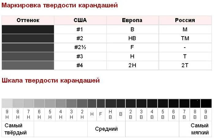 Твердость простых карандашей. Маркировка карандашей по твердости и мягкости таблица. маркировка карандашей по твердости и мягкости расшифровка. твёрдость карандашей таблица и мягкость. как определить твёрдость ка.
