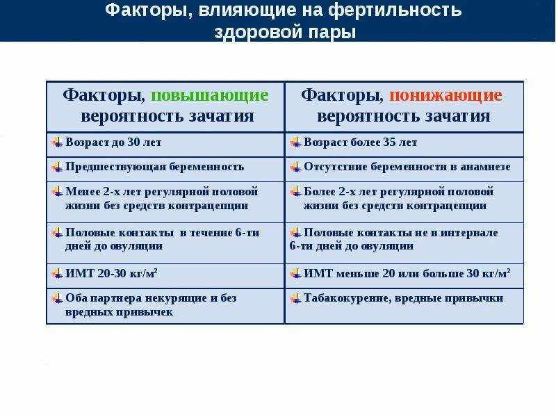 Факторы фертильности. Факторы фертильности. Влияние медико-социальных факторов на уровень рождаемости. Влияние факторов внешней среды на фертильность. Препараты влияющие на фертильность.