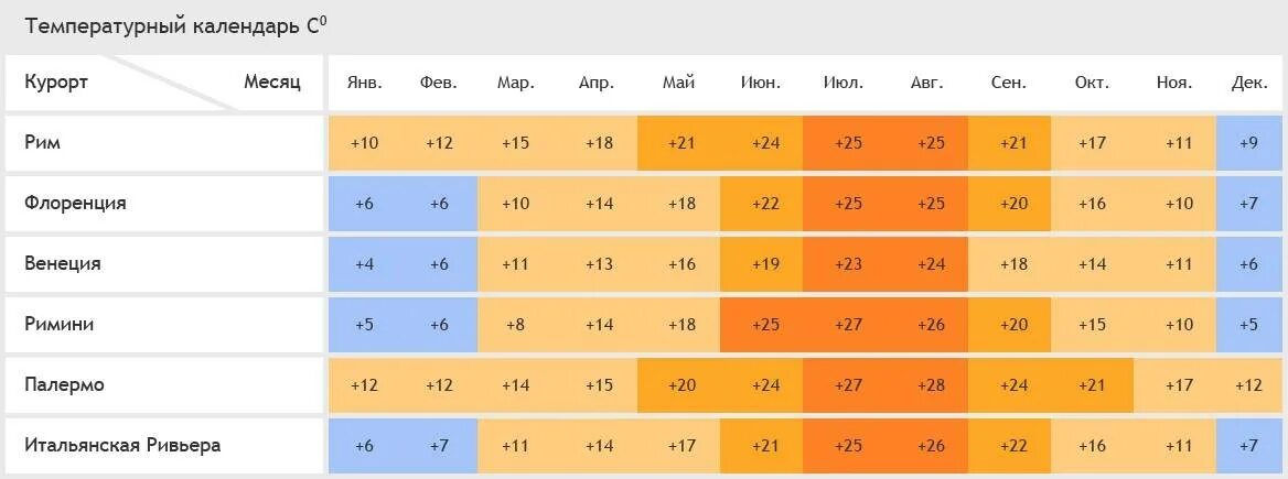 Средняя температура в Италии по месяцам. Средняя температура по месяцам в Италии таблица. Климат Италии таблица. Средняя температура в Италии летом. Какой месяц в европе
