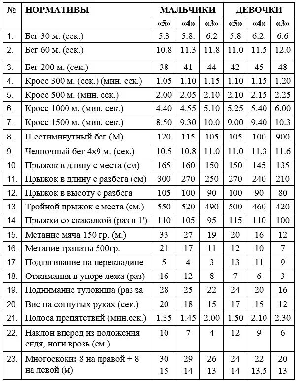 Нормативы по физической культуре 6 класс по ФГОС. Челночный бег нормативы для школьников 7 класс. Челночный бег 7 класс нормативы. Нормативы по физической культуре 6 класс классы по ФГОС. Нормы челночного бега