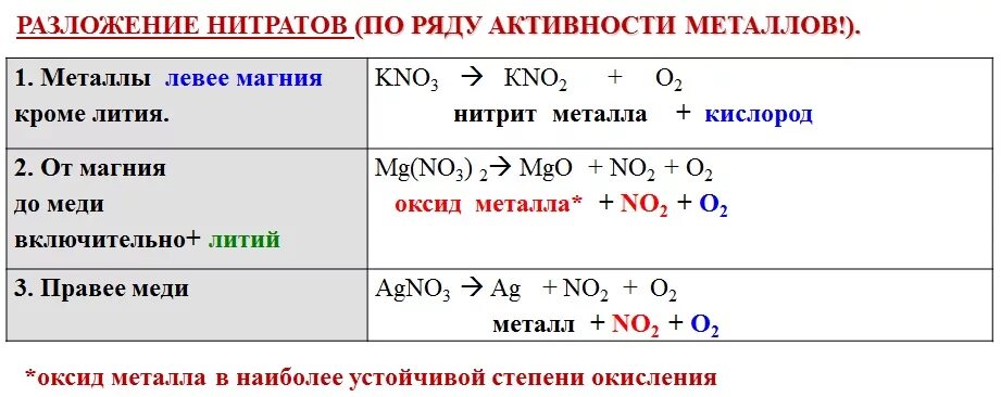 Схема разложения нитратов металлов. Разложение нитратов при нагревании схема. Разложение нитратов по ряду активности металлов. Термическое разложение нитратов таблица. Нитрат цинка прокалили реакция