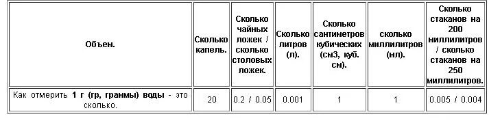 Сколько грамм в 1 мл жидкости. Сколько миллилитров в 1 грамме жидкости. Сколько в 1 грамме миллилитров таблица. Сколькограм в милелитре. Сколько капель в 1 литре