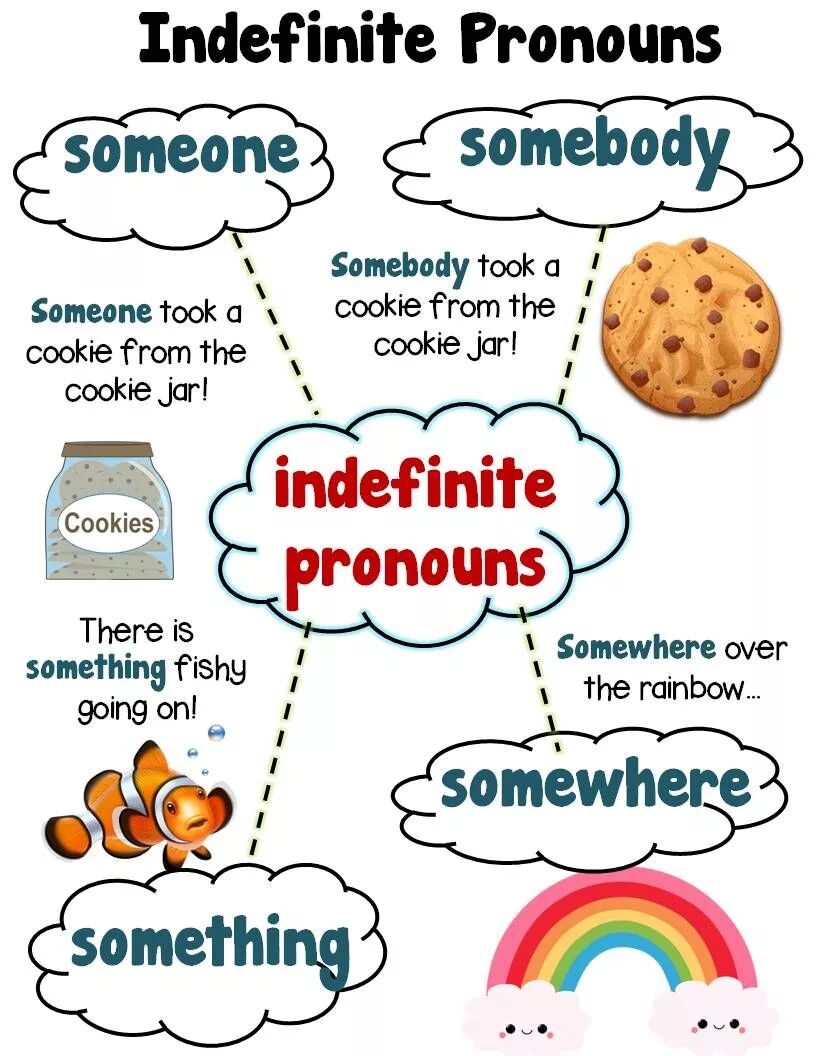 Someone anyone something. Indefinite pronouns в английском. Indefinite pronouns правило. Some something Somebody правило. Indefinite pronouns Somebody.
