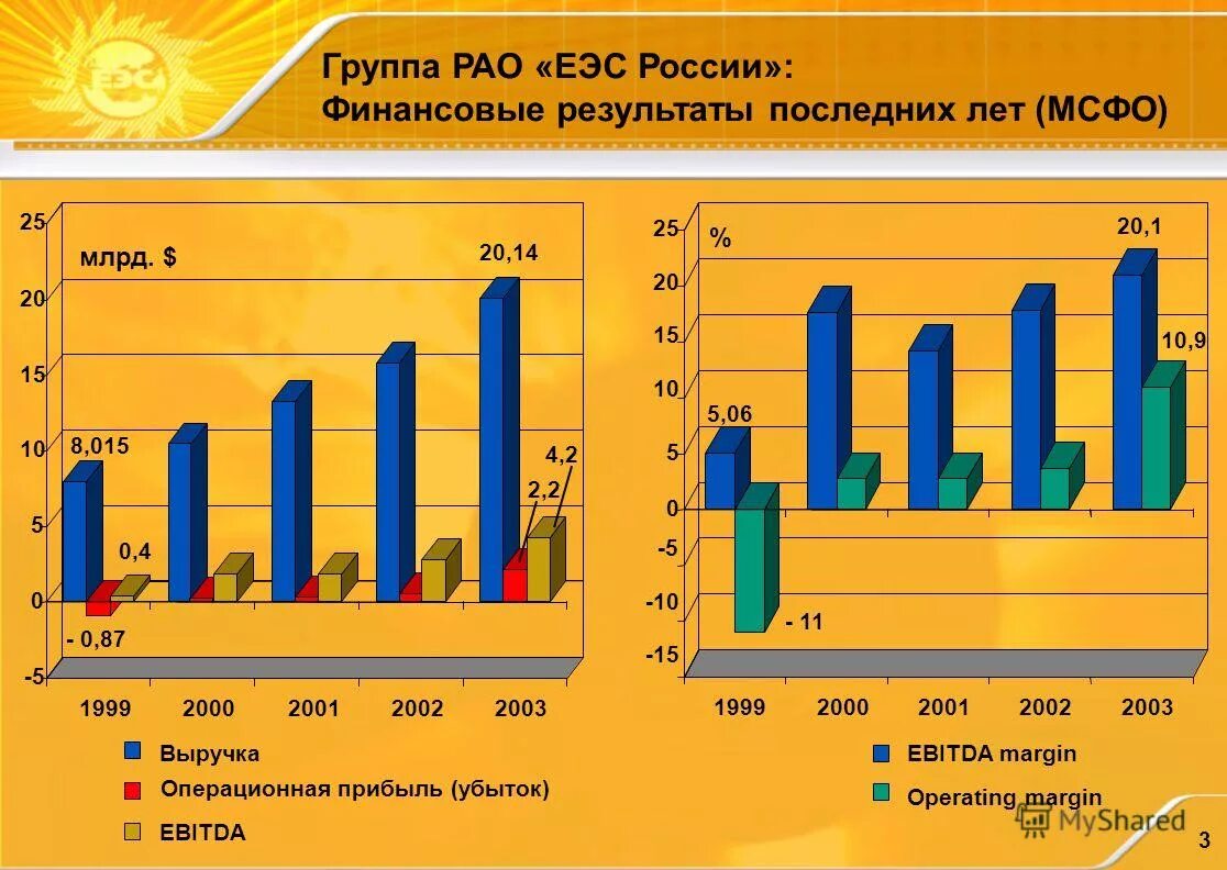 холдинги рао еэс россии. реформирование рао еэс россии. рао еэс. рао еэс 21. инвестиции в электроэнергетику россии.