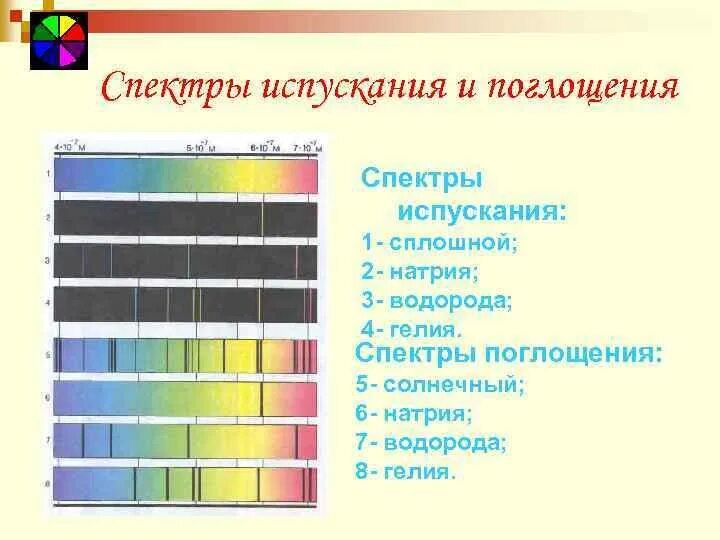 На рисунке приведены спектры излучения атомарных водорода. Спектр испускания и поглощения таблица. Спектры испускания спектры поглощения натрия водорода гелия. Спектры испускания  1 сплошной. Спектры поглощения водорода.