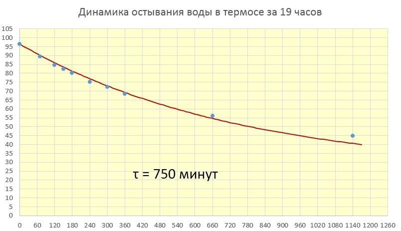 Расчет охлаждения воды