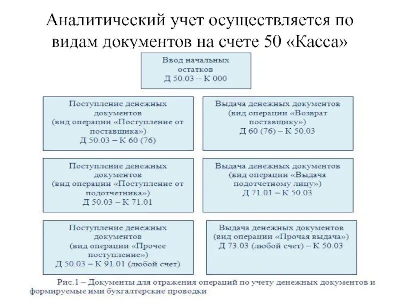 Аналитический учет 50