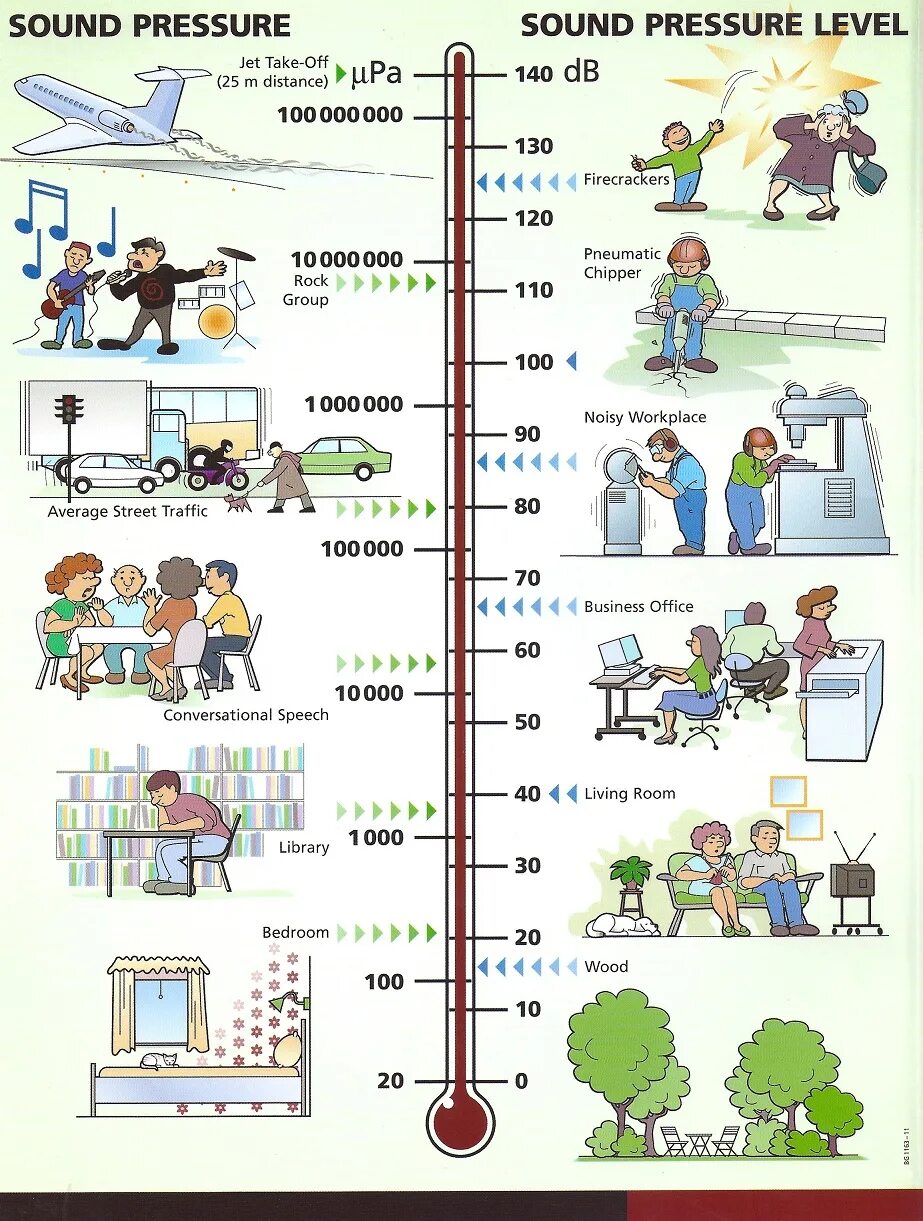 Шкала уровня шума. Уровень шума 76db. 70-80 ДБ уровень шума. Уровни громкости шума в децибелах. Источниками шума в помещениях
