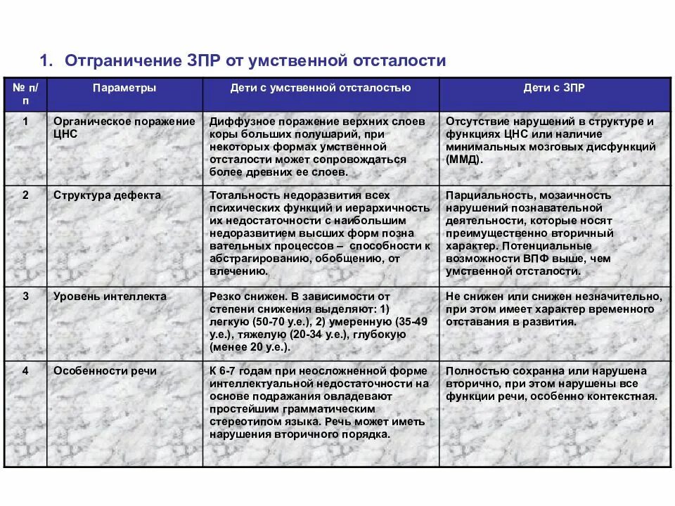 Таблица умственная отсталость и зпр. Дифференциальная диагностика умственной отсталости и ЗПР. Дифференциальный диагноз умственной отсталости. Таблица дифференциальная диагностика умственной отсталости. Диагностические критерии ЗПР.