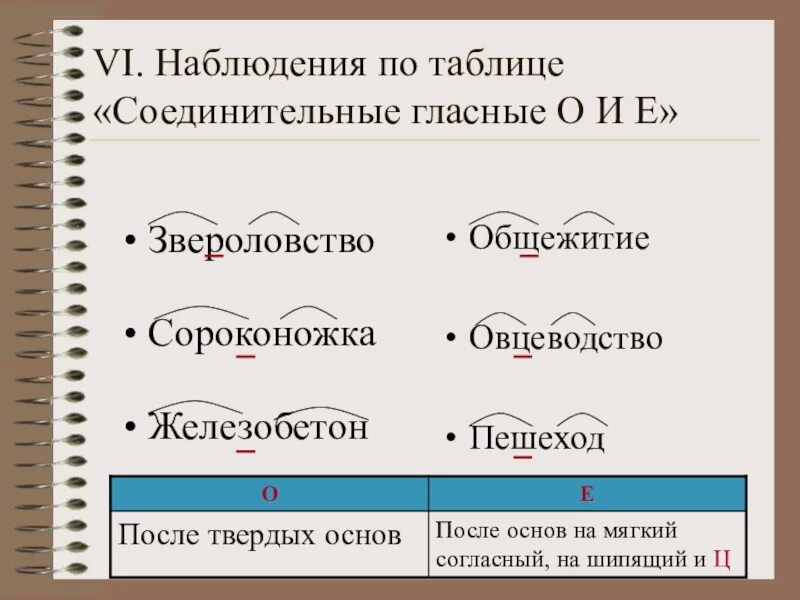 Подчеркни соединительные гласные. Соединительная гласная о и е в сложных словах. Соединительные гласные о и е. Правописание соединительных гласных о и е в сложных словах. Слова соединительные гласные.