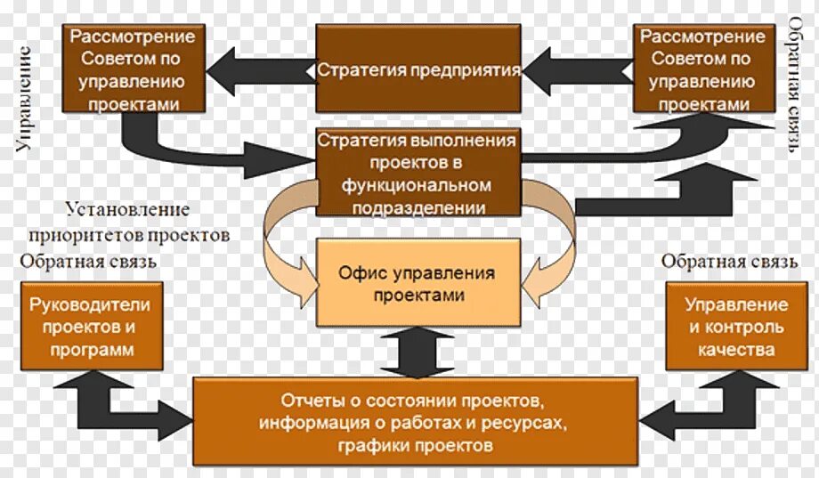 Стратегии управления проектами. Офис управления проектами. Офис управления портфелем проектов. Стратегия проектного офиса