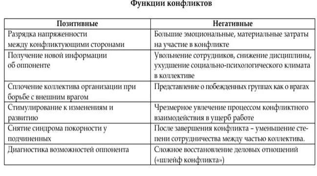 Последствия конфликта в организации. Раскройте основные функции конфликта. Негативные функции социального конфликта. Роль социального конфликта таблица. Позитивные и негативные функции социального конфликта.