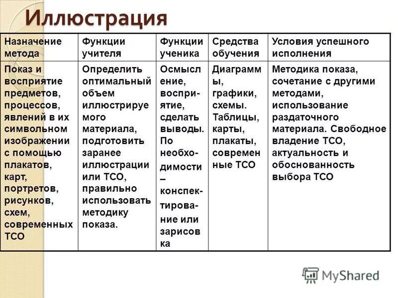 Методы и приемы обучения функции