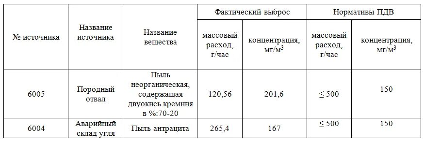 Фактический выброс