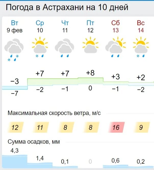 Астрахань погода на месяц март 2024 года. Погода в Астрахани. Карта ветров Астрахани. Карта осадков Астрахань. Астрахань климат.