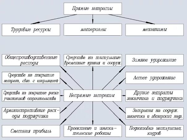 Прямые затраты в смете. Прямые и косвенные затраты в строительстве. Структура прямых затрат в строительстве. Себестоимость прямые затраты. Себестоимость прямые и косвенные расходы.