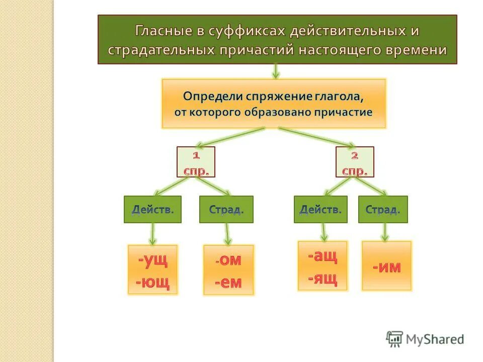 Видимый написание гласной в суффиксе. Правило правописания гласных в суффиксах причастий. Правописание гласных в суффиксах причастий настоящего времени. Гласные в суффиксах действительных причастий настоящего. Правописание гласных в страдательных причастиях.